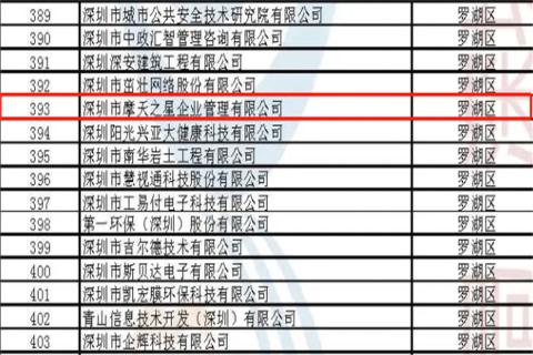 多多28荣获2022年深圳市 “ 专精特新中小企业 ” 称号